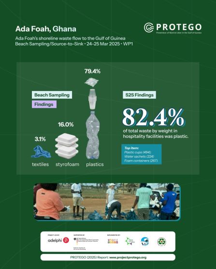 Beach Waste Composition in Ada Foah, Ghana Ada Foah Waste Overview